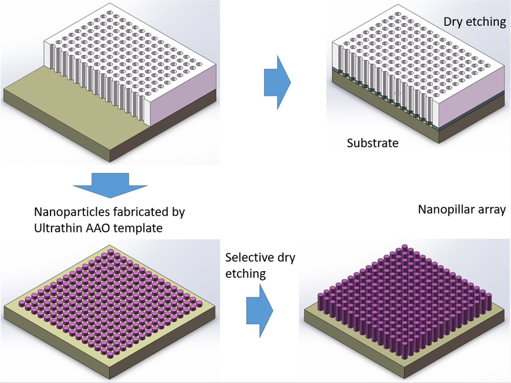 Fabrication of nanopore array or nanopillar array on substrates